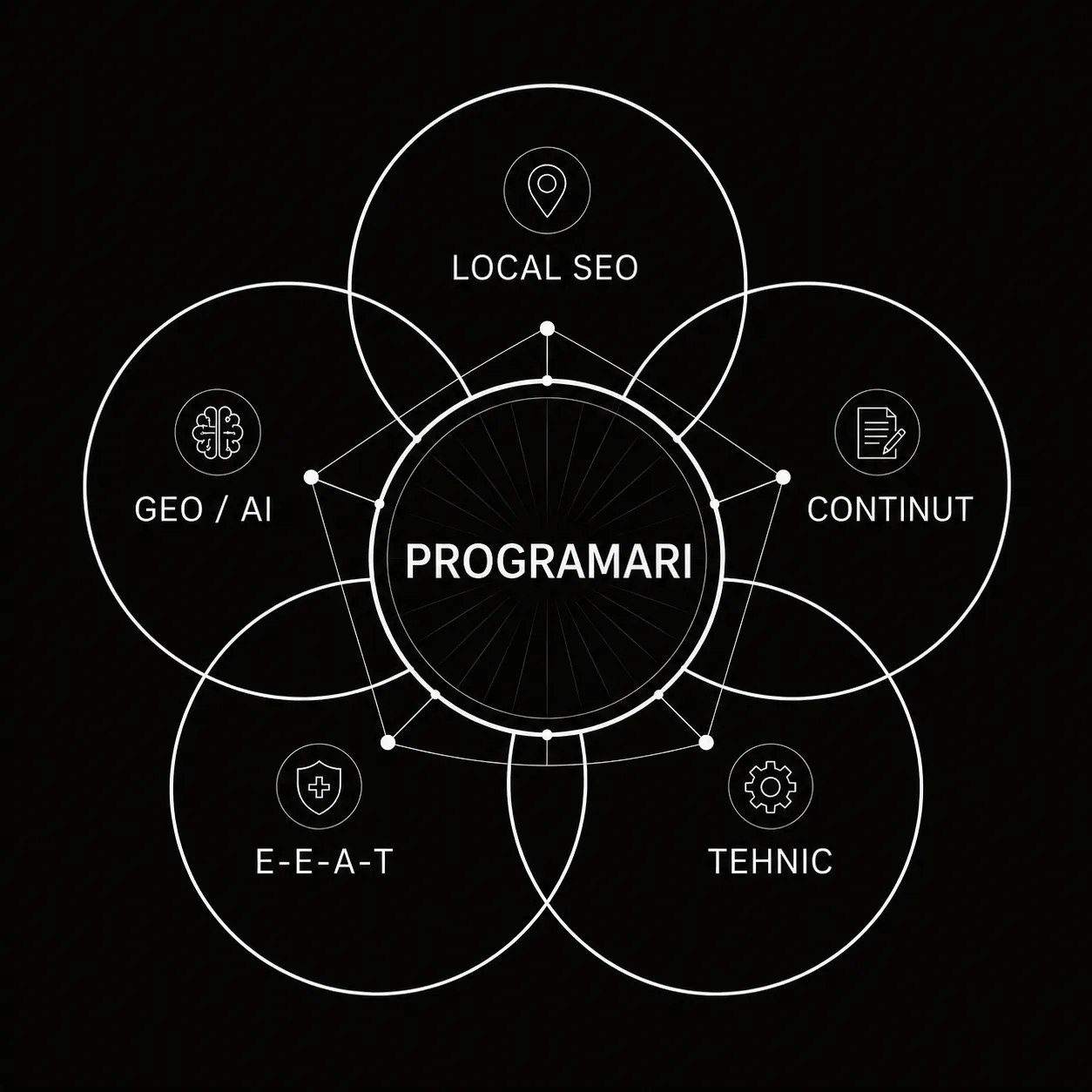 Revenue Infrastructure Diagram showing PPC, SEO, WEB, SOCIAL, EMAIL converging to PROFIT
